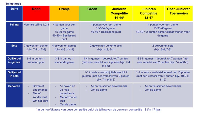 Puntentelling jeugd en junioren competitie